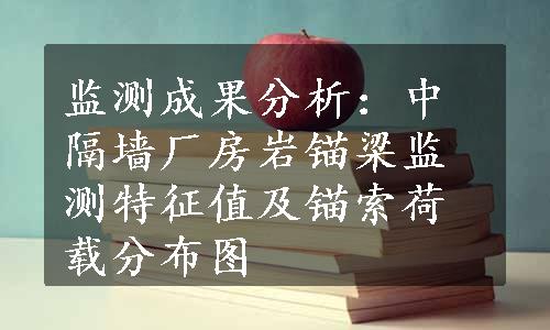 监测成果分析：中隔墙厂房岩锚梁监测特征值及锚索荷载分布图